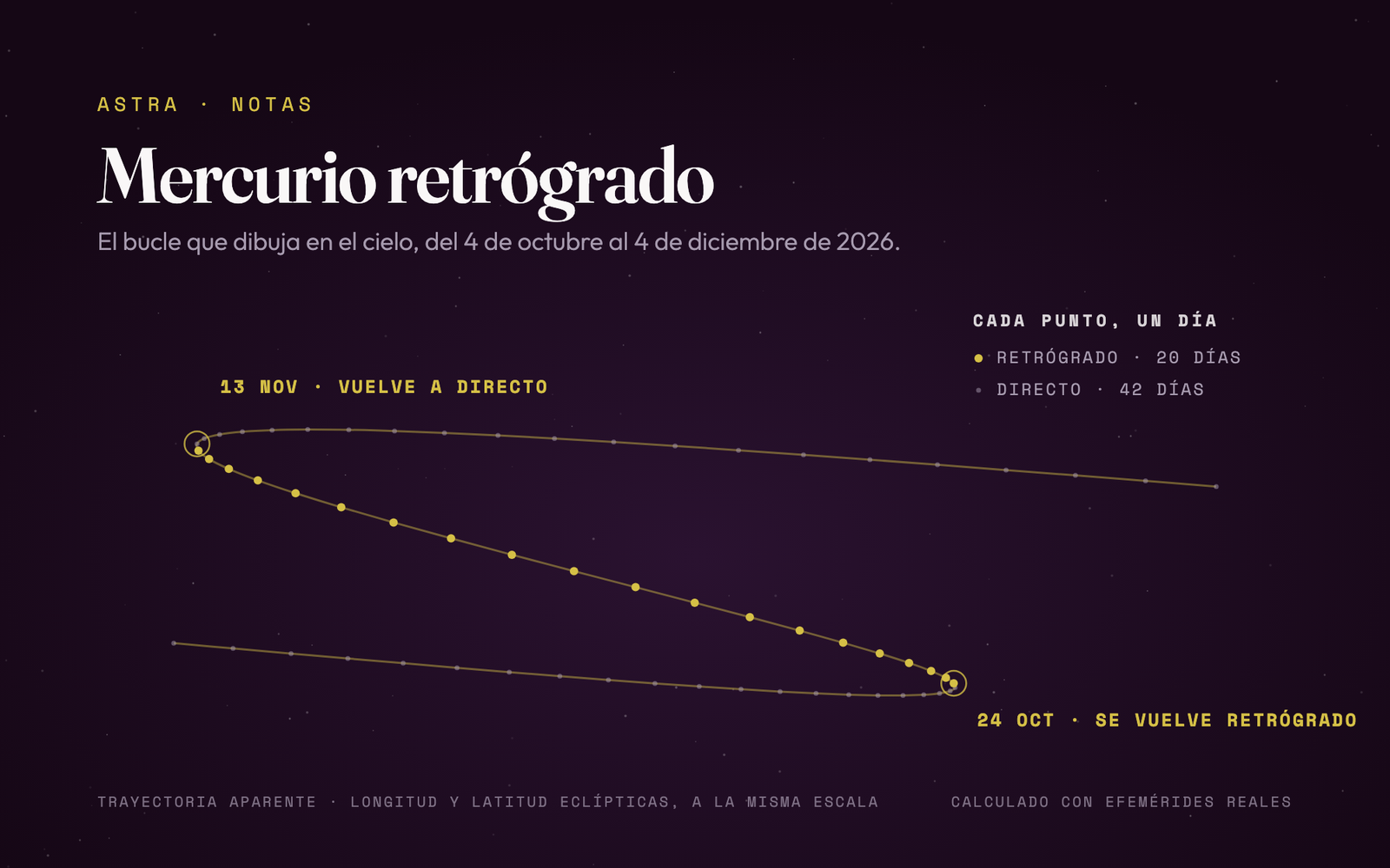 Mercurio retrógrado: el bucle de 2026